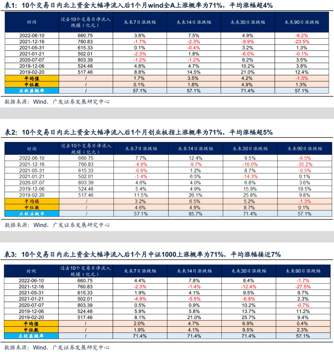 刷新多项历史纪录！超千亿资金买了什么？北向资金还有多少加仓空间？