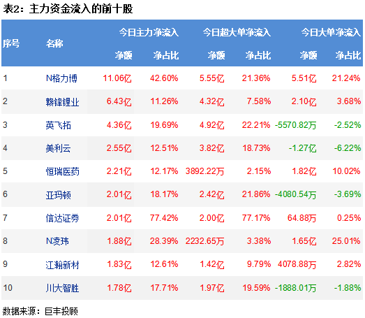 两市震荡走低 348亿资金出逃!